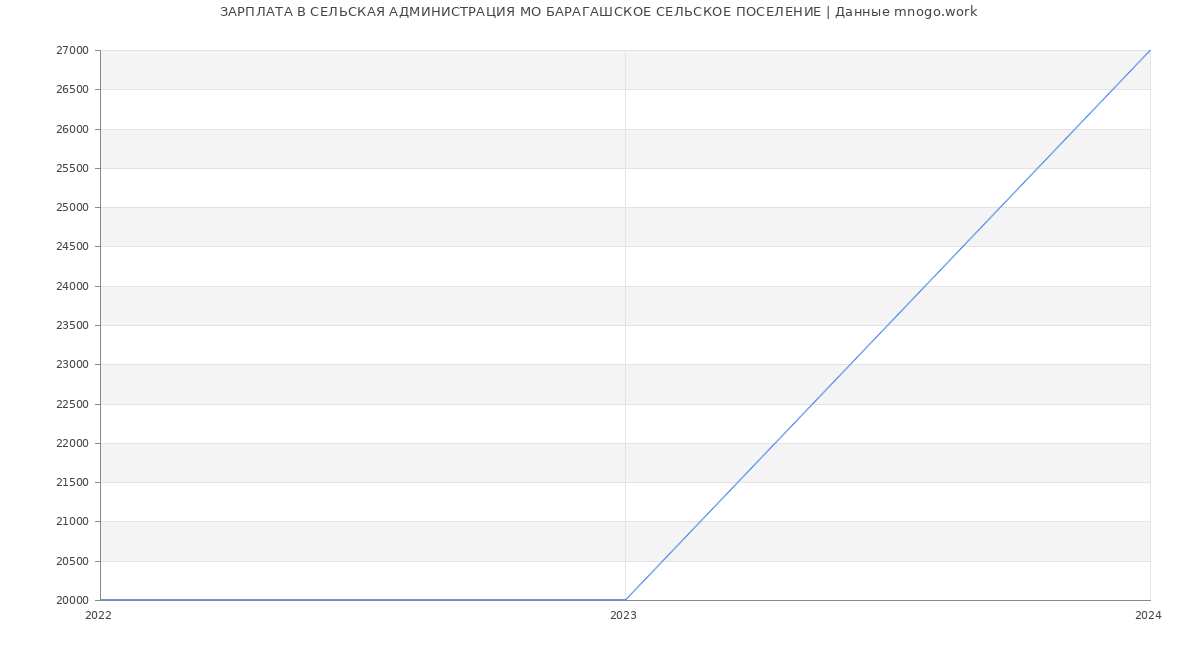 Статистика зарплат СЕЛЬСКАЯ АДМИНИСТРАЦИЯ МО БАРАГАШСКОЕ СЕЛЬСКОЕ ПОСЕЛЕНИЕ