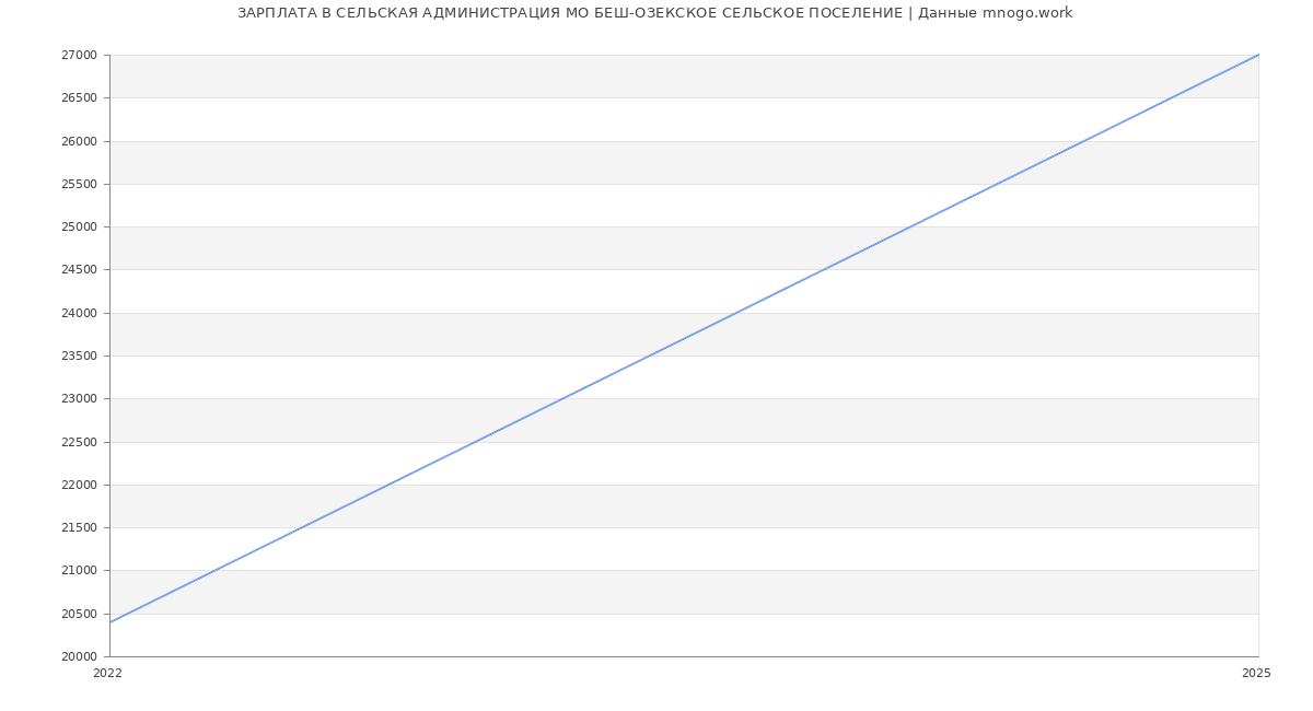 Статистика зарплат СЕЛЬСКАЯ АДМИНИСТРАЦИЯ МО БЕШ-ОЗЕКСКОЕ СЕЛЬСКОЕ ПОСЕЛЕНИЕ
