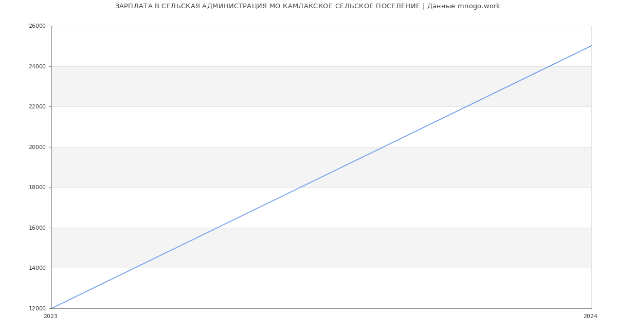 Статистика зарплат СЕЛЬСКАЯ АДМИНИСТРАЦИЯ МО КАМЛАКСКОЕ СЕЛЬСКОЕ ПОСЕЛЕНИЕ