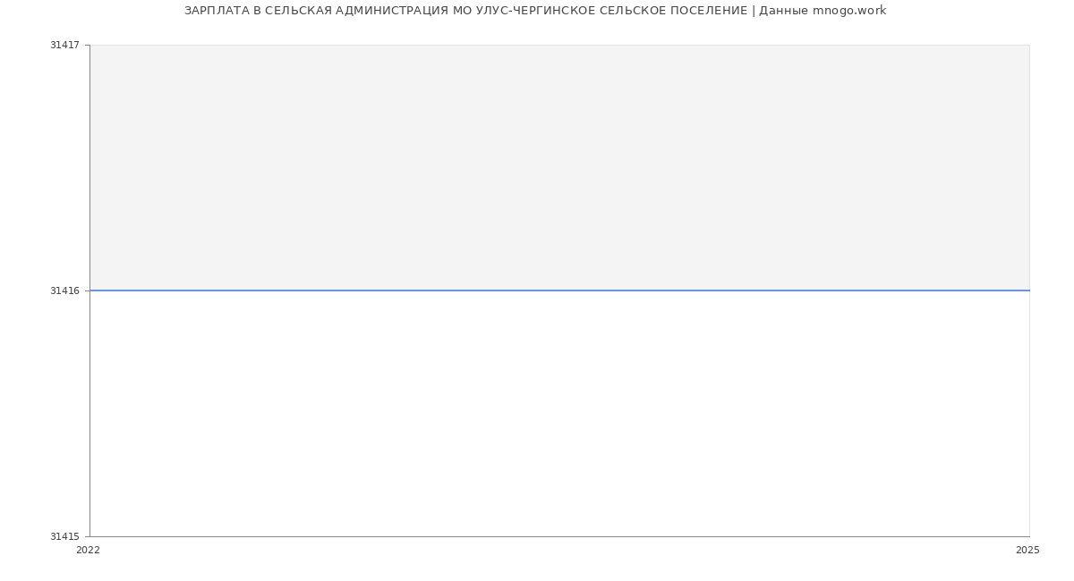 Статистика зарплат СЕЛЬСКАЯ АДМИНИСТРАЦИЯ МО УЛУС-ЧЕРГИНСКОЕ СЕЛЬСКОЕ ПОСЕЛЕНИЕ