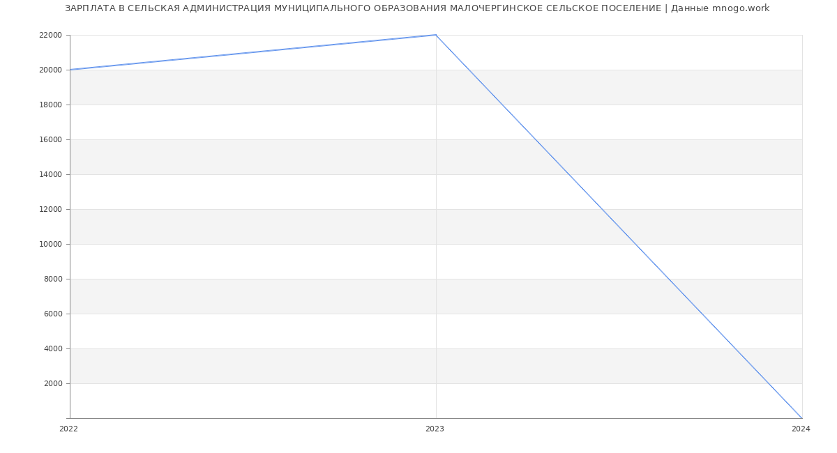 Статистика зарплат СЕЛЬСКАЯ АДМИНИСТРАЦИЯ МУНИЦИПАЛЬНОГО ОБРАЗОВАНИЯ МАЛОЧЕРГИНСКОЕ СЕЛЬСКОЕ ПОСЕЛЕНИЕ