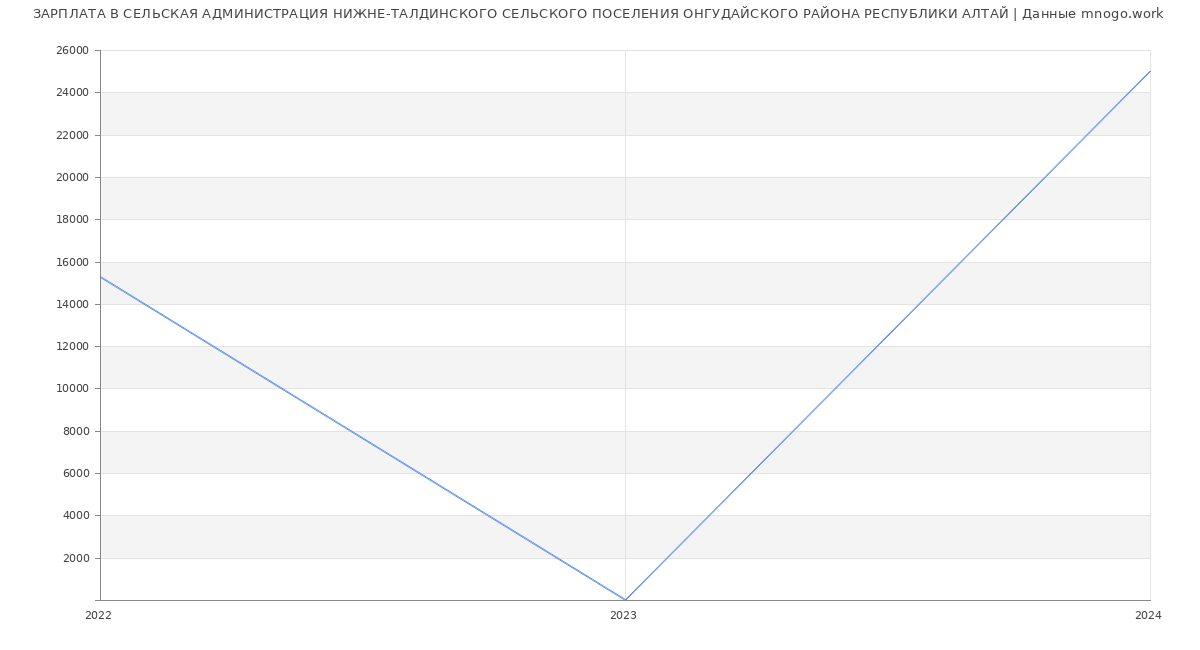 Статистика зарплат СЕЛЬСКАЯ АДМИНИСТРАЦИЯ НИЖНЕ-ТАЛДИНСКОГО СЕЛЬСКОГО ПОСЕЛЕНИЯ ОНГУДАЙСКОГО РАЙОНА РЕСПУБЛИКИ АЛТАЙ