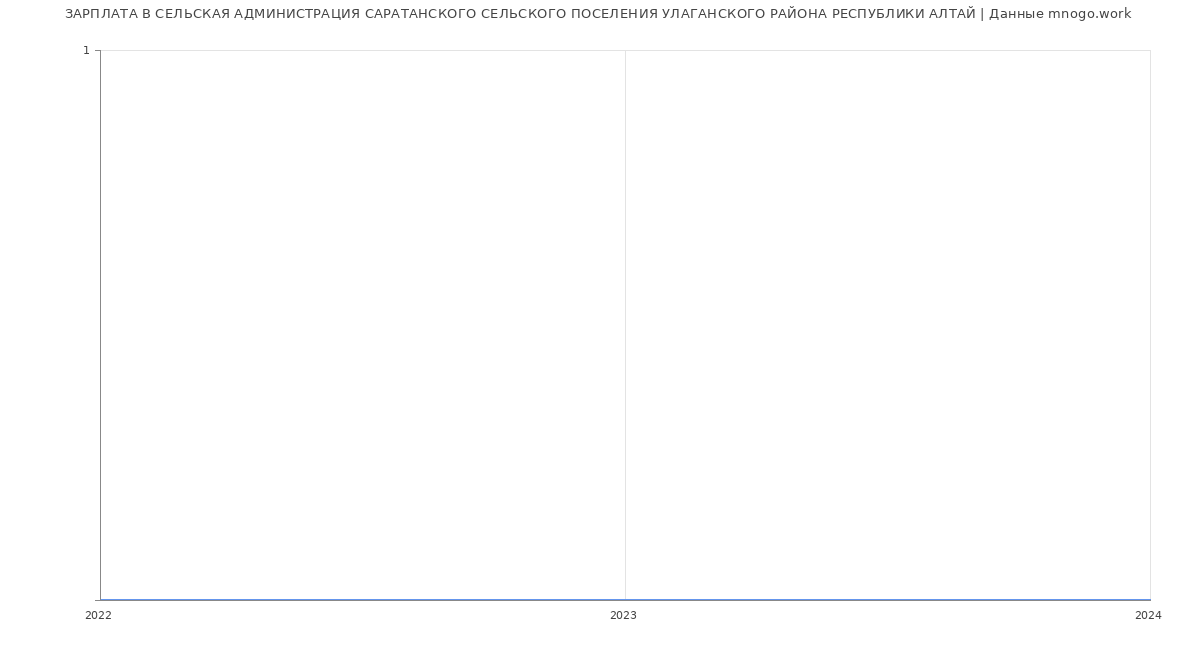 Статистика зарплат СЕЛЬСКАЯ АДМИНИСТРАЦИЯ САРАТАНСКОГО СЕЛЬСКОГО ПОСЕЛЕНИЯ УЛАГАНСКОГО РАЙОНА РЕСПУБЛИКИ АЛТАЙ