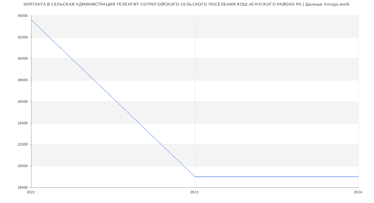 Статистика зарплат СЕЛЬСКАЯ АДМИНИСТРАЦИЯ ТЕЛЕНГИТ-СОТРОГОЙСКОГО СЕЛЬСКОГО ПОСЕЛЕНИЯ КОШ-АГАЧСКОГО РАЙОНА РА