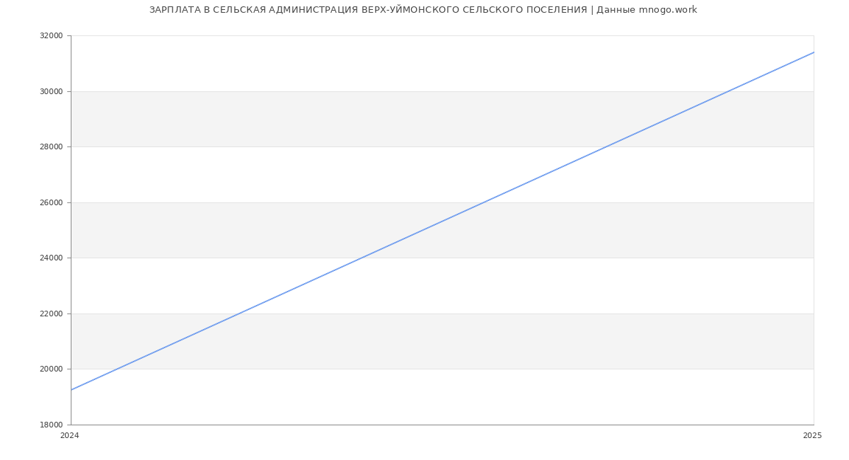 Статистика зарплат СЕЛЬСКАЯ АДМИНИСТРАЦИЯ ВЕРХ-УЙМОНСКОГО СЕЛЬСКОГО ПОСЕЛЕНИЯ