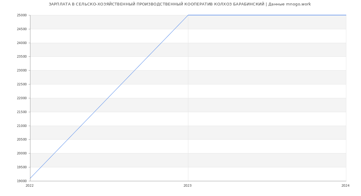 Статистика зарплат СЕЛЬСКО-ХОЗЯЙСТВЕННЫЙ ПРОИЗВОДСТВЕННЫЙ КООПЕРАТИВ КОЛХОЗ БАРАБИНСКИЙ