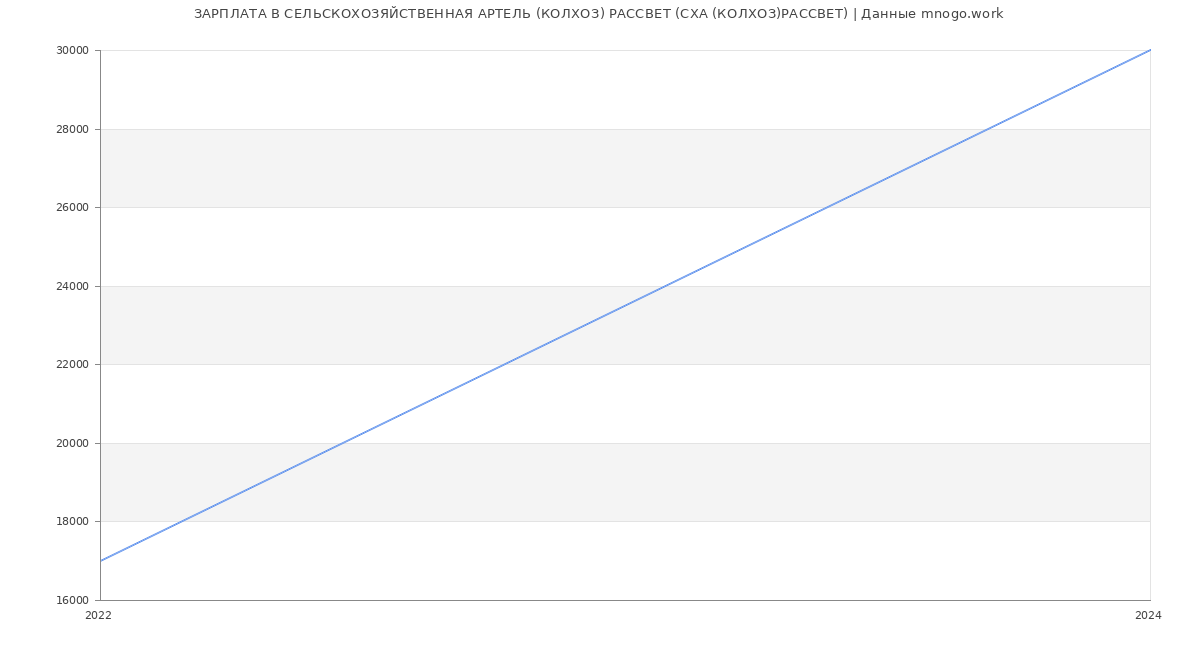 Статистика зарплат СЕЛЬСКОХОЗЯЙСТВЕННАЯ АРТЕЛЬ (КОЛХОЗ) РАССВЕТ (СХА (КОЛХОЗ)РАССВЕТ)