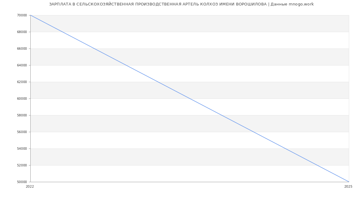 Статистика зарплат СЕЛЬСКОХОЗЯЙСТВЕННАЯ ПРОИЗВОДСТВЕННАЯ АРТЕЛЬ КОЛХОЗ ИМЕНИ ВОРОШИЛОВА