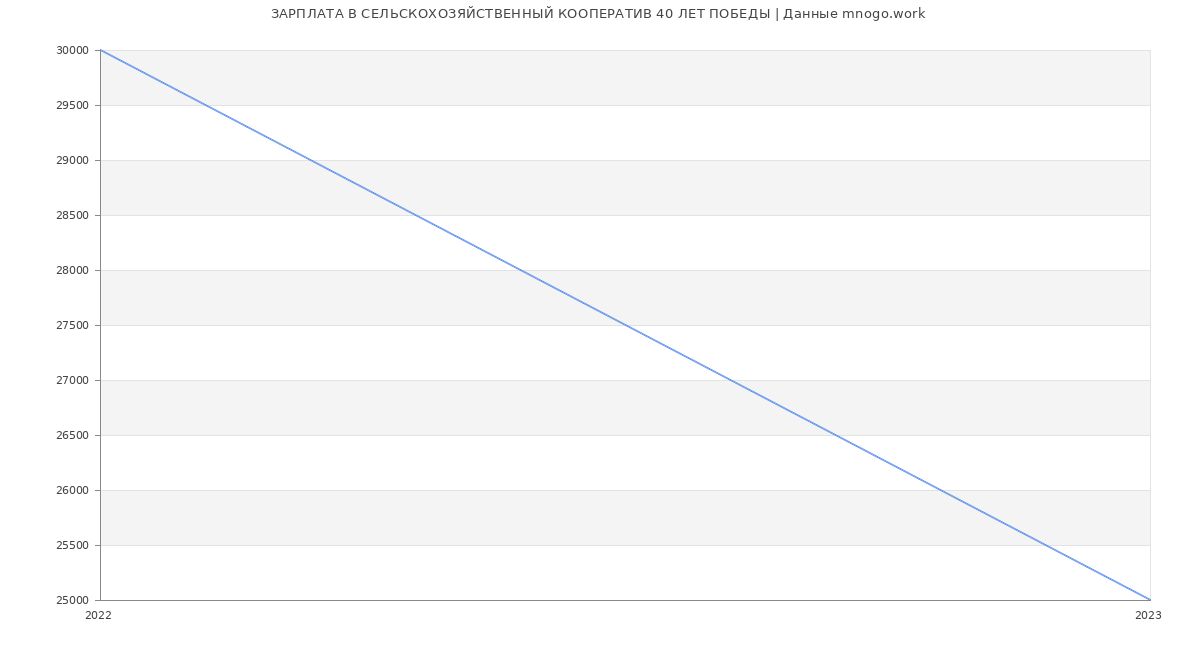 Статистика зарплат СЕЛЬСКОХОЗЯЙСТВЕННЫЙ КООПЕРАТИВ 40 ЛЕТ ПОБЕДЫ