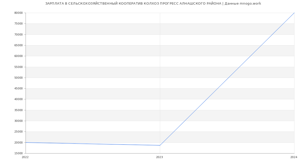 Статистика зарплат СЕЛЬСКОХОЗЯЙСТВЕННЫЙ КООПЕРАТИВ КОЛХОЗ ПРОГРЕСС АЛНАШСКОГО РАЙОНА