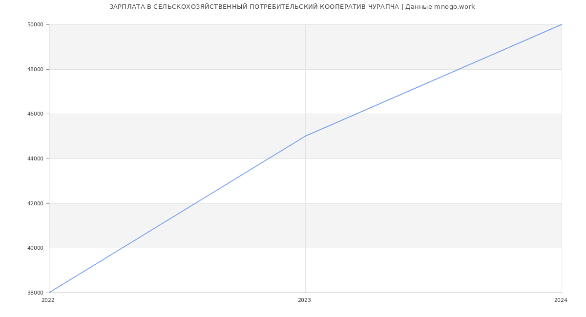 Статистика зарплат СЕЛЬСКОХОЗЯЙСТВЕННЫЙ ПОТРЕБИТЕЛЬСКИЙ КООПЕРАТИВ ЧУРАПЧА