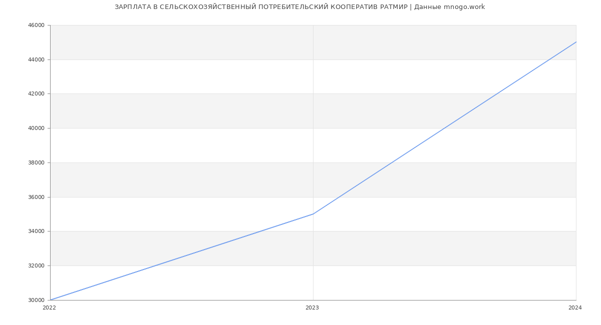 Статистика зарплат СЕЛЬСКОХОЗЯЙСТВЕННЫЙ ПОТРЕБИТЕЛЬСКИЙ КООПЕРАТИВ РАТМИР