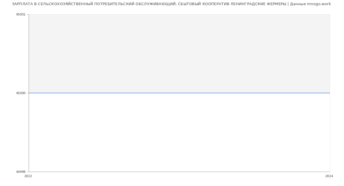 Статистика зарплат СЕЛЬСКОХОЗЯЙСТВЕННЫЙ ПОТРЕБИТЕЛЬСКИЙ ОБСЛУЖИВАЮЩИЙ, СБЫТОВЫЙ КООПЕРАТИВ ЛЕНИНГРАДСКИЕ ФЕРМЕРЫ