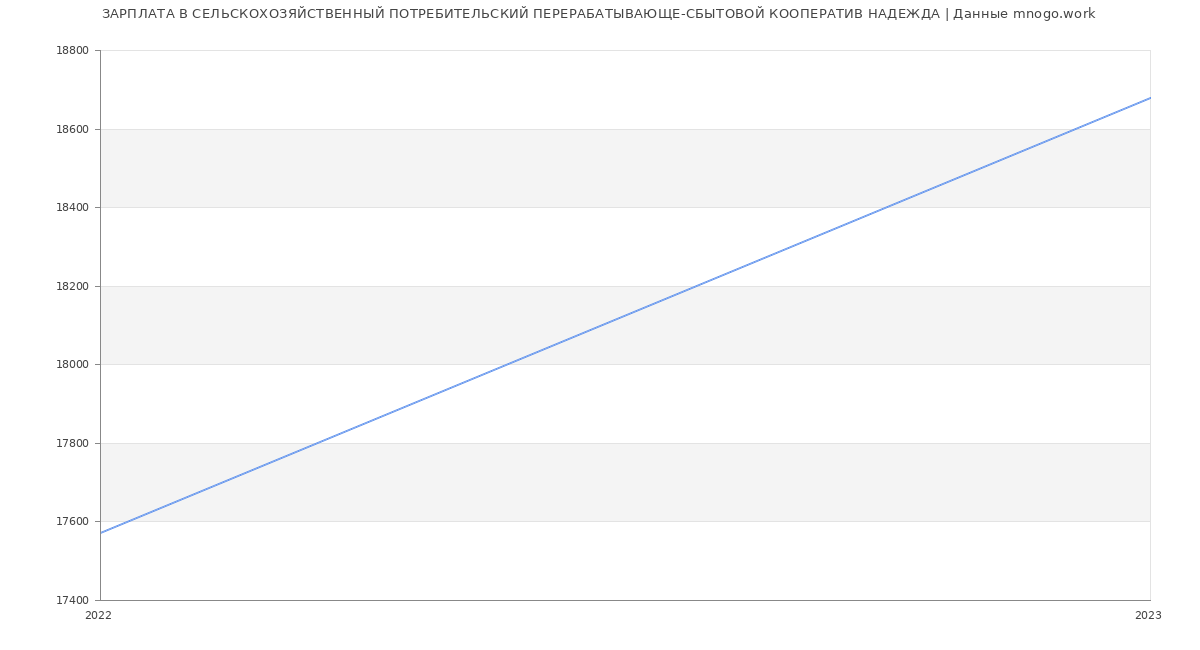 Статистика зарплат СЕЛЬСКОХОЗЯЙСТВЕННЫЙ ПОТРЕБИТЕЛЬСКИЙ ПЕРЕРАБАТЫВАЮЩЕ-СБЫТОВОЙ КООПЕРАТИВ НАДЕЖДА
