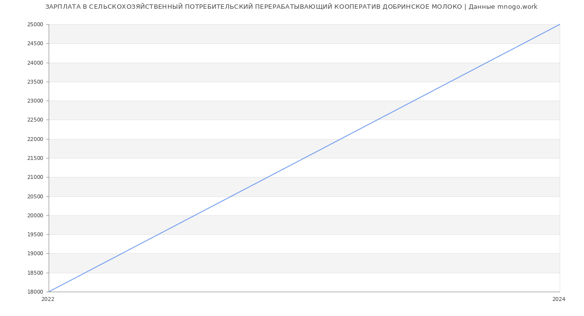 Статистика зарплат СЕЛЬСКОХОЗЯЙСТВЕННЫЙ ПОТРЕБИТЕЛЬСКИЙ ПЕРЕРАБАТЫВАЮЩИЙ КООПЕРАТИВ ДОБРИНСКОЕ МОЛОКО