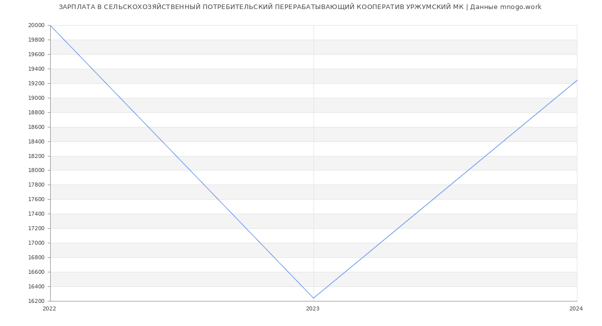 Статистика зарплат СЕЛЬСКОХОЗЯЙСТВЕННЫЙ ПОТРЕБИТЕЛЬСКИЙ ПЕРЕРАБАТЫВАЮЩИЙ КООПЕРАТИВ УРЖУМСКИЙ МК