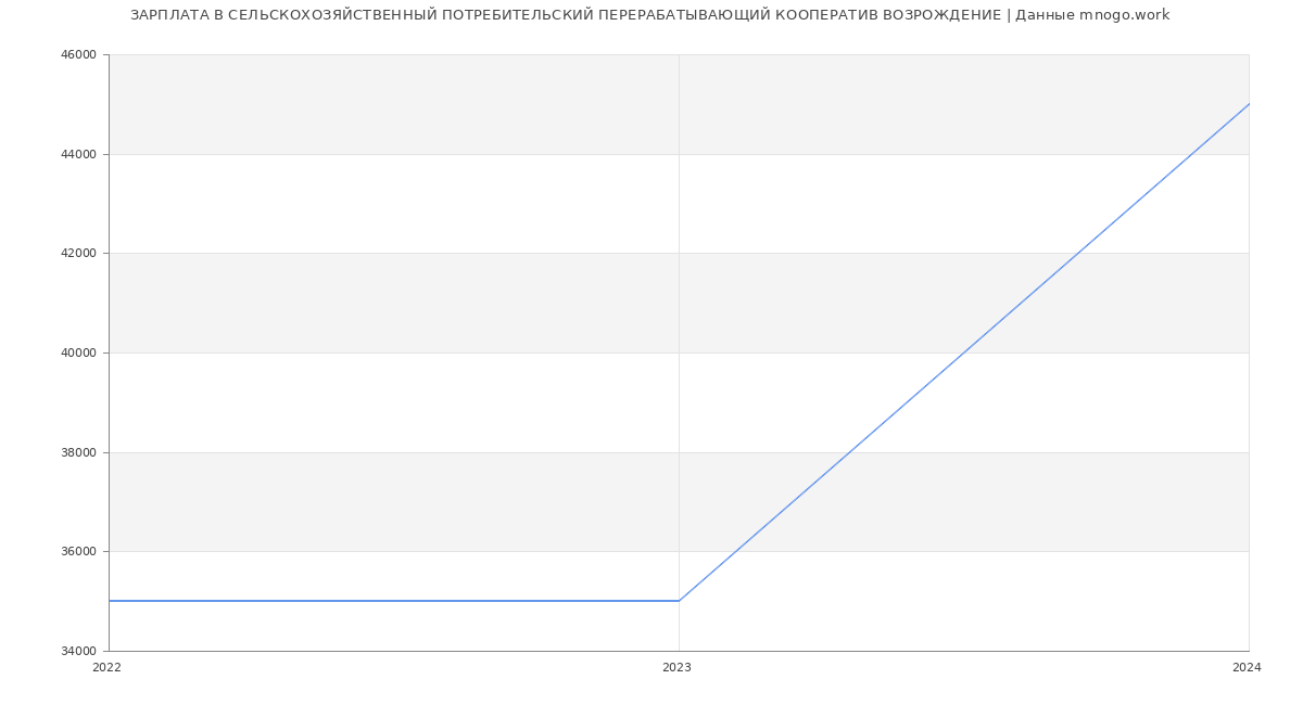 Статистика зарплат СЕЛЬСКОХОЗЯЙСТВЕННЫЙ ПОТРЕБИТЕЛЬСКИЙ ПЕРЕРАБАТЫВАЮЩИЙ КООПЕРАТИВ ВОЗРОЖДЕНИЕ