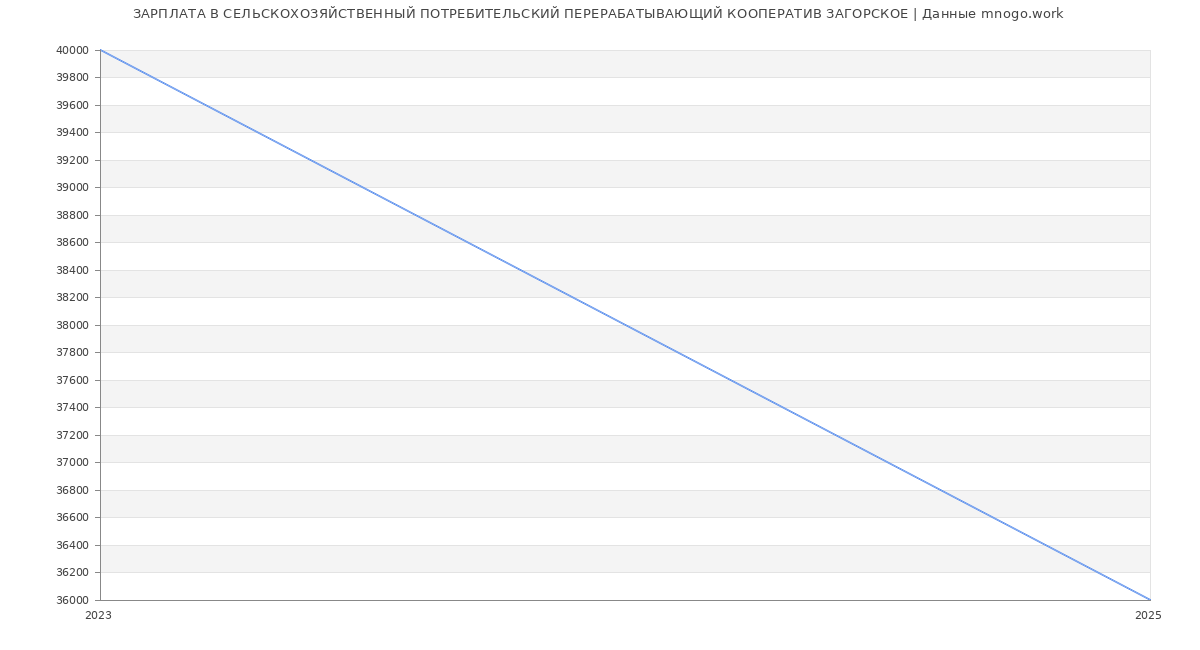 Статистика зарплат СЕЛЬСКОХОЗЯЙСТВЕННЫЙ ПОТРЕБИТЕЛЬСКИЙ ПЕРЕРАБАТЫВАЮЩИЙ КООПЕРАТИВ ЗАГОРСКОЕ