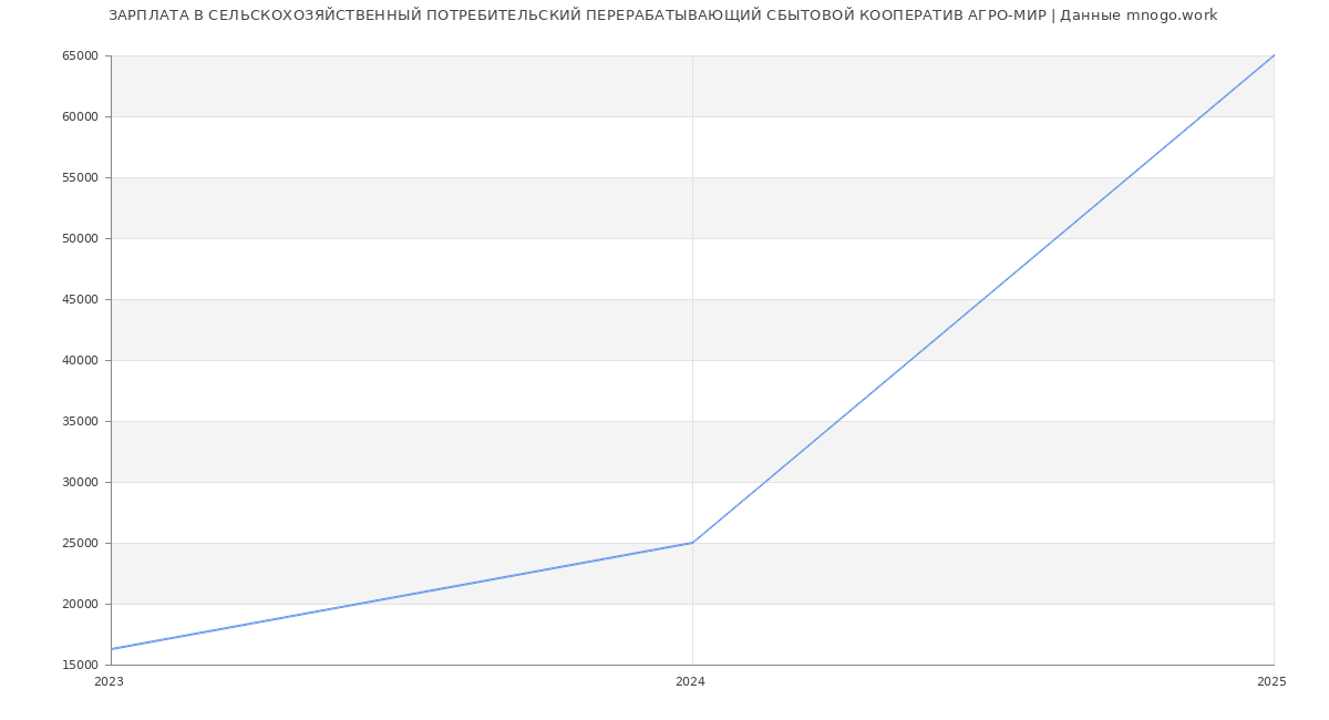 Статистика зарплат СЕЛЬСКОХОЗЯЙСТВЕННЫЙ ПОТРЕБИТЕЛЬСКИЙ ПЕРЕРАБАТЫВАЮЩИЙ СБЫТОВОЙ КООПЕРАТИВ АГРО-МИР