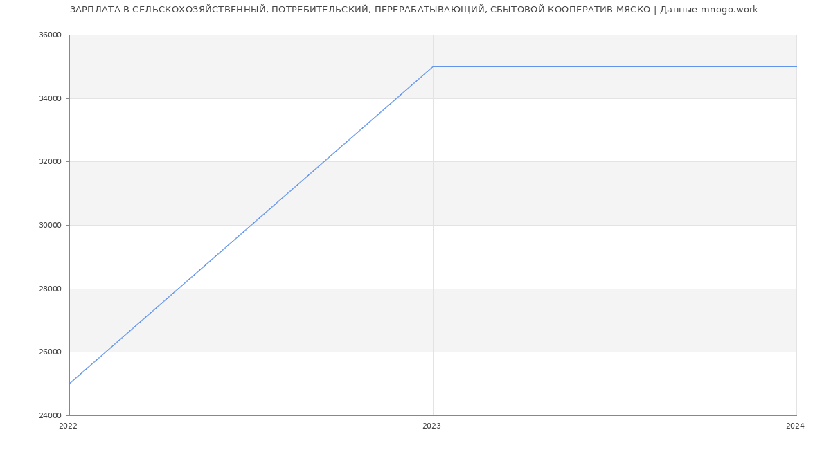Статистика зарплат СЕЛЬСКОХОЗЯЙСТВЕННЫЙ, ПОТРЕБИТЕЛЬСКИЙ, ПЕРЕРАБАТЫВАЮЩИЙ, СБЫТОВОЙ КООПЕРАТИВ МЯСКО