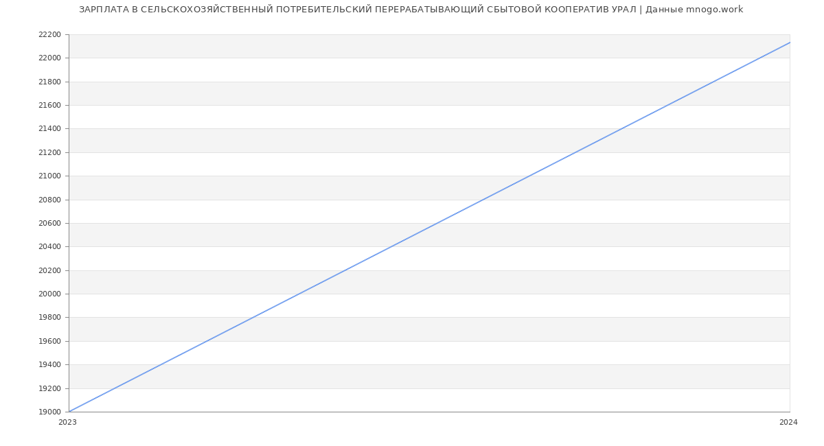 Статистика зарплат СЕЛЬСКОХОЗЯЙСТВЕННЫЙ ПОТРЕБИТЕЛЬСКИЙ ПЕРЕРАБАТЫВАЮЩИЙ СБЫТОВОЙ КООПЕРАТИВ УРАЛ