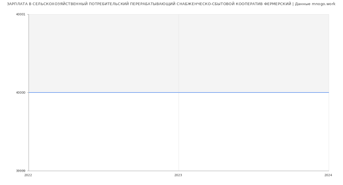 Статистика зарплат СЕЛЬСКОХОЗЯЙСТВЕННЫЙ ПОТРЕБИТЕЛЬСКИЙ ПЕРЕРАБАТЫВАЮЩИЙ СНАБЖЕНЧЕСКО-СБЫТОВОЙ КООПЕРАТИВ ФЕРМЕРСКИЙ