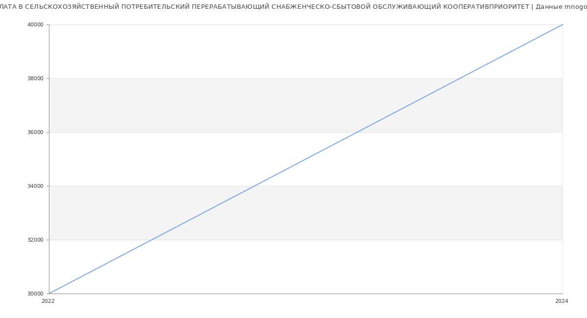 Статистика зарплат СЕЛЬСКОХОЗЯЙСТВЕННЫЙ ПОТРЕБИТЕЛЬСКИЙ ПЕРЕРАБАТЫВАЮЩИЙ СНАБЖЕНЧЕСКО-СБЫТОВОЙ ОБСЛУЖИВАЮЩИЙ КООПЕРАТИВПРИОРИТЕТ