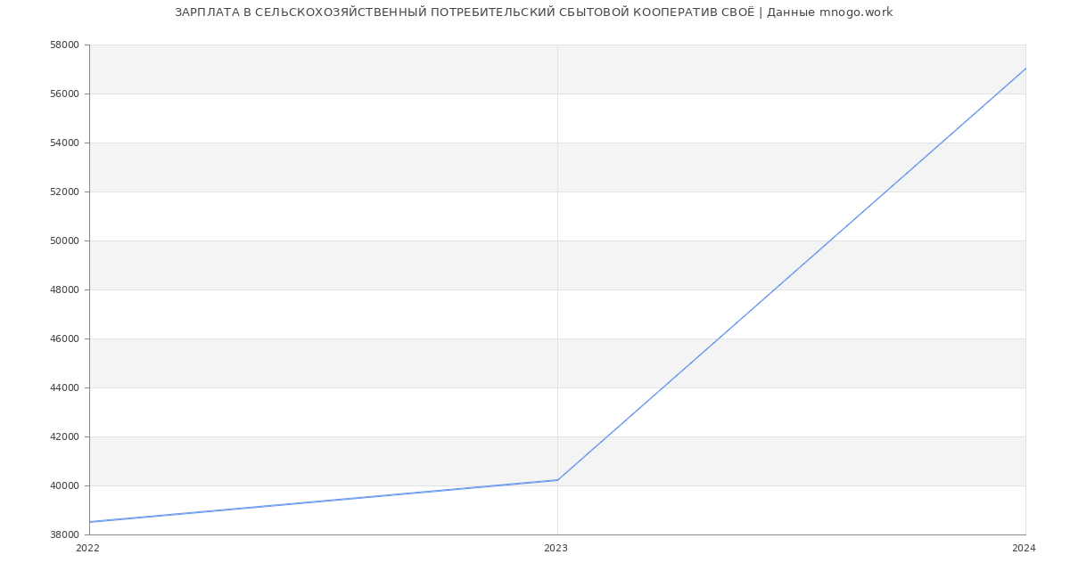 Статистика зарплат СЕЛЬСКОХОЗЯЙСТВЕННЫЙ ПОТРЕБИТЕЛЬСКИЙ СБЫТОВОЙ КООПЕРАТИВ СВОЁ