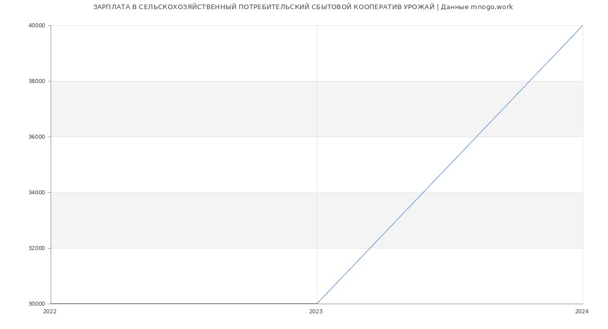 Статистика зарплат СЕЛЬСКОХОЗЯЙСТВЕННЫЙ ПОТРЕБИТЕЛЬСКИЙ СБЫТОВОЙ КООПЕРАТИВ УРОЖАЙ