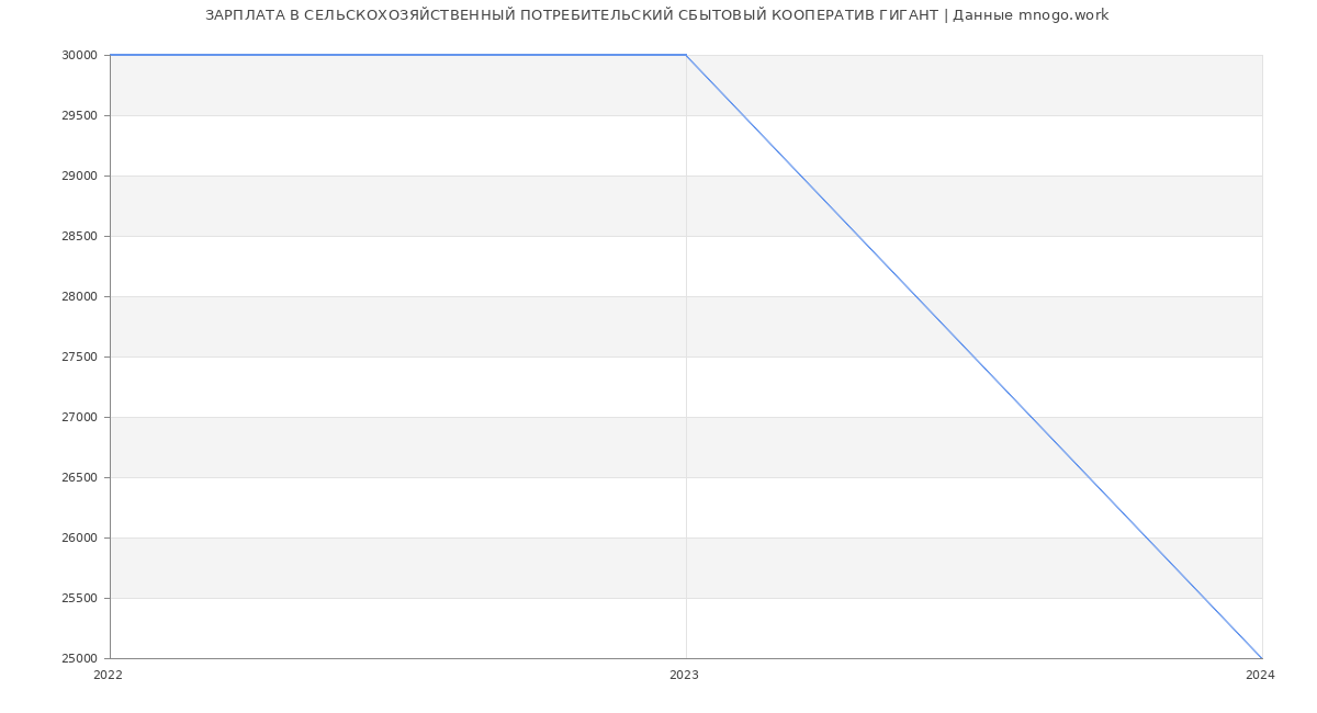 Статистика зарплат СЕЛЬСКОХОЗЯЙСТВЕННЫЙ ПОТРЕБИТЕЛЬСКИЙ СБЫТОВЫЙ КООПЕРАТИВ ГИГАНТ