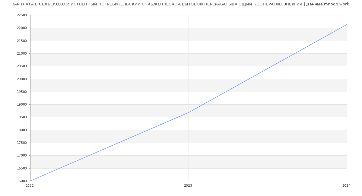 Статистика зарплат СЕЛЬСКОХОЗЯЙСТВЕННЫЙ ПОТРЕБИТЕЛЬСКИЙ СНАБЖЕНЧЕСКО-СБЫТОВОЙ ПЕРЕРАБАТЫВАЮЩИЙ КООПЕРАТИВ ЭНЕРГИЯ