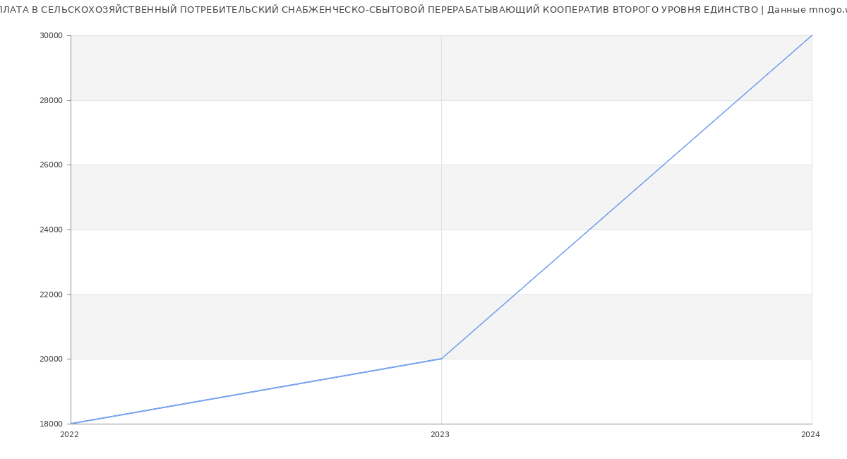 Статистика зарплат СЕЛЬСКОХОЗЯЙСТВЕННЫЙ ПОТРЕБИТЕЛЬСКИЙ СНАБЖЕНЧЕСКО-СБЫТОВОЙ ПЕРЕРАБАТЫВАЮЩИЙ КООПЕРАТИВ ВТОРОГО УРОВНЯ ЕДИНСТВО