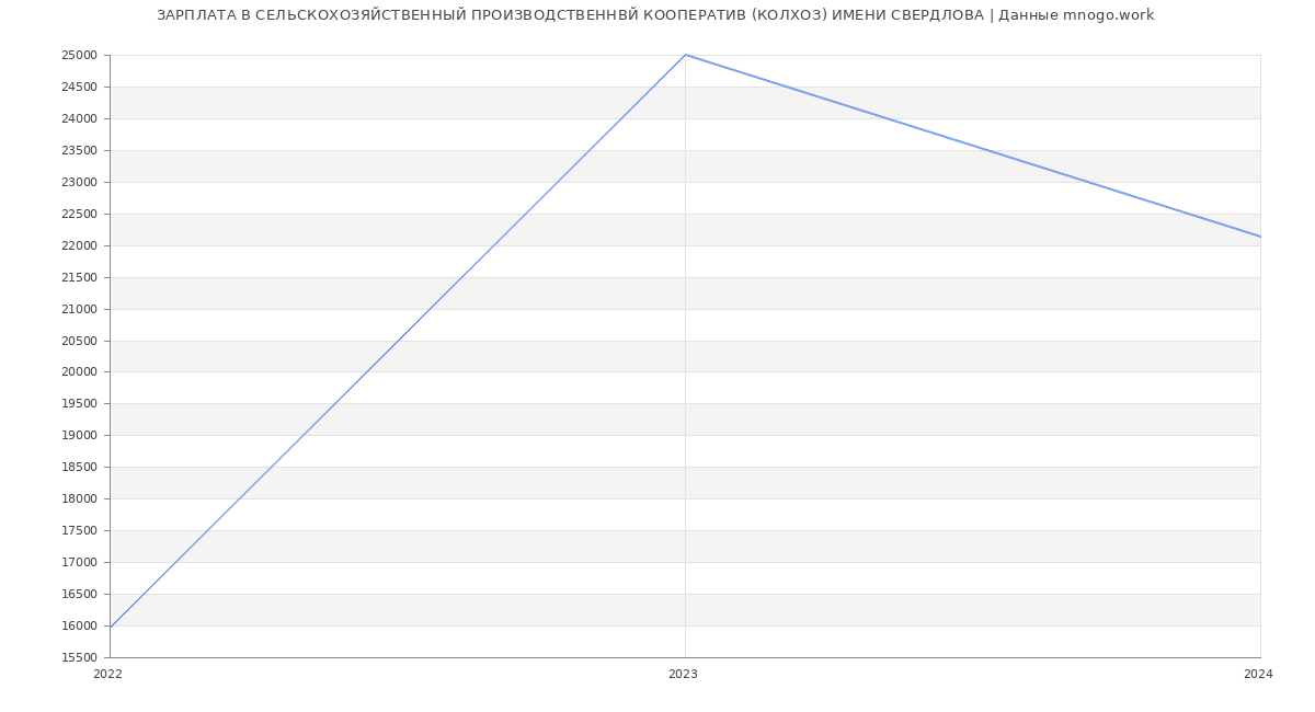Статистика зарплат СЕЛЬСКОХОЗЯЙСТВЕННЫЙ ПРОИЗВОДСТВЕННВЙ КООПЕРАТИВ (КОЛХОЗ) ИМЕНИ СВЕРДЛОВА
