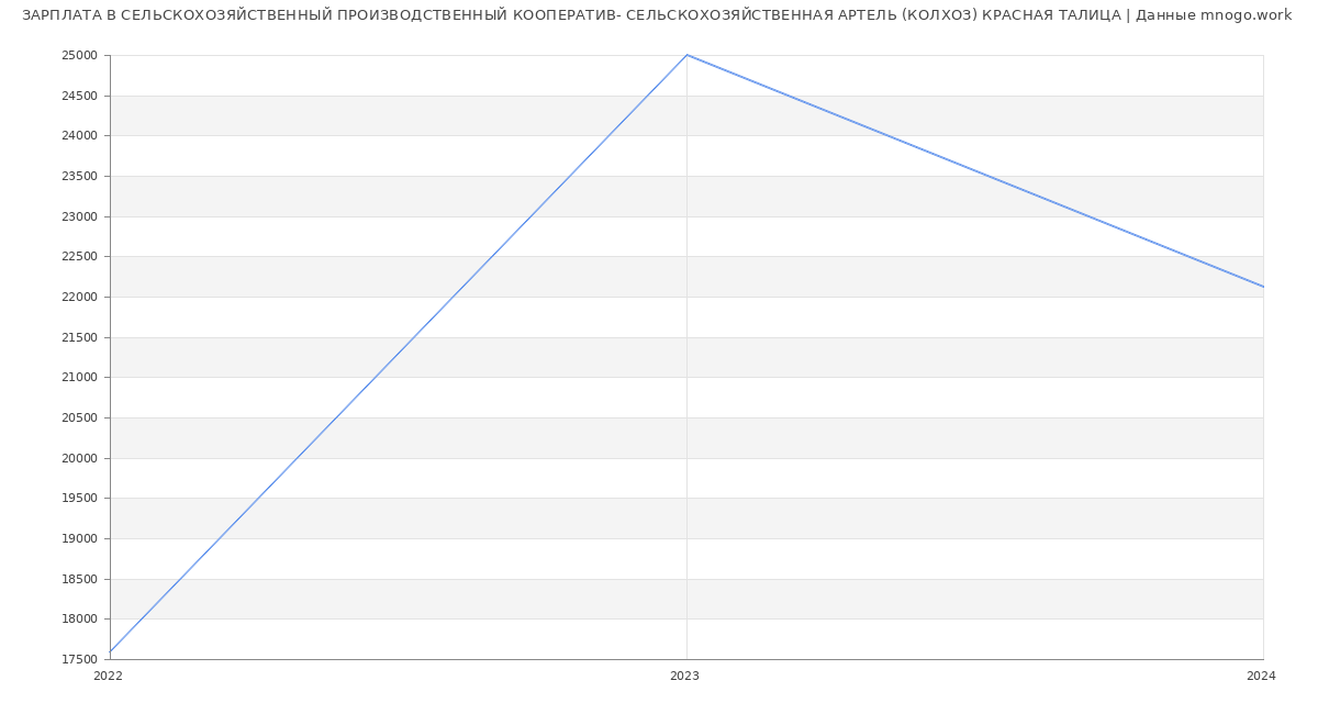 Статистика зарплат СЕЛЬСКОХОЗЯЙСТВЕННЫЙ ПРОИЗВОДСТВЕННЫЙ КООПЕРАТИВ- СЕЛЬСКОХОЗЯЙСТВЕННАЯ АРТЕЛЬ (КОЛХОЗ) КРАСНАЯ ТАЛИЦА