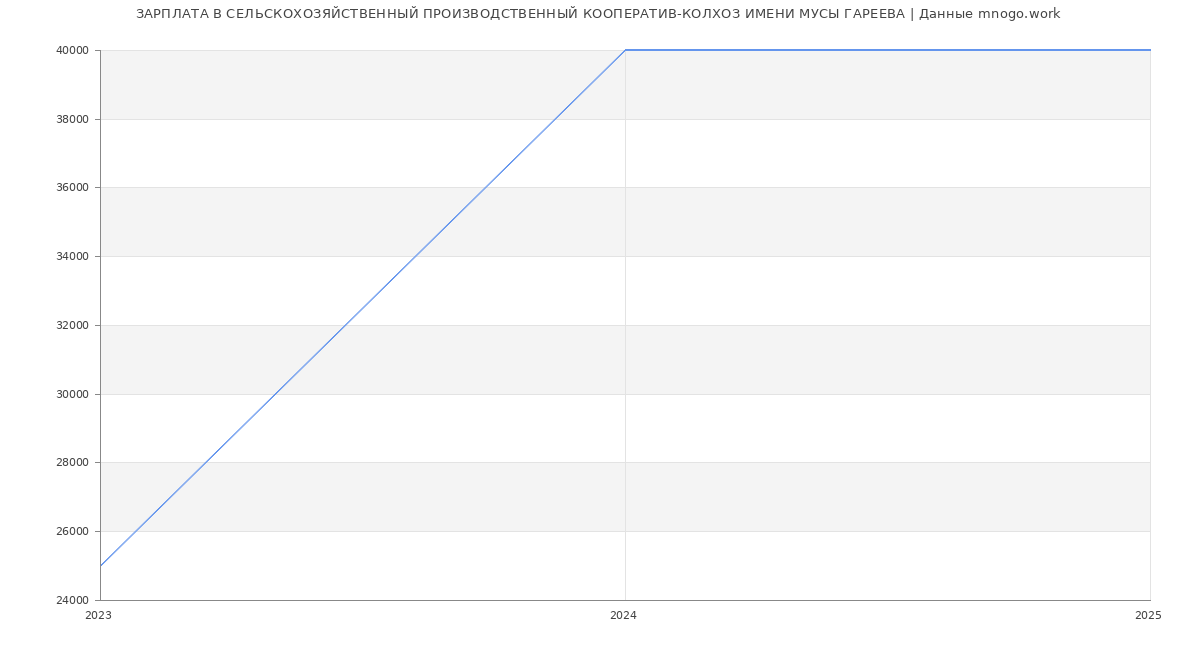 Статистика зарплат СЕЛЬСКОХОЗЯЙСТВЕННЫЙ ПРОИЗВОДСТВЕННЫЙ КООПЕРАТИВ-КОЛХОЗ ИМЕНИ МУСЫ ГАРЕЕВА