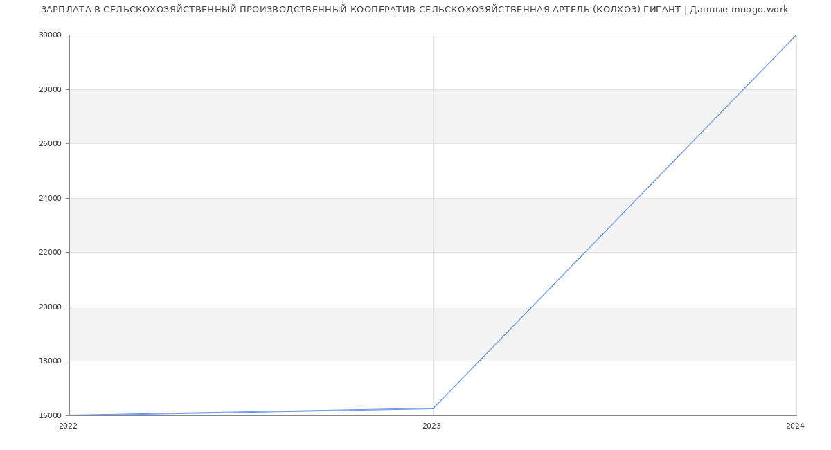 Статистика зарплат СЕЛЬСКОХОЗЯЙСТВЕННЫЙ ПРОИЗВОДСТВЕННЫЙ КООПЕРАТИВ-СЕЛЬСКОХОЗЯЙСТВЕННАЯ АРТЕЛЬ (КОЛХОЗ) ГИГАНТ