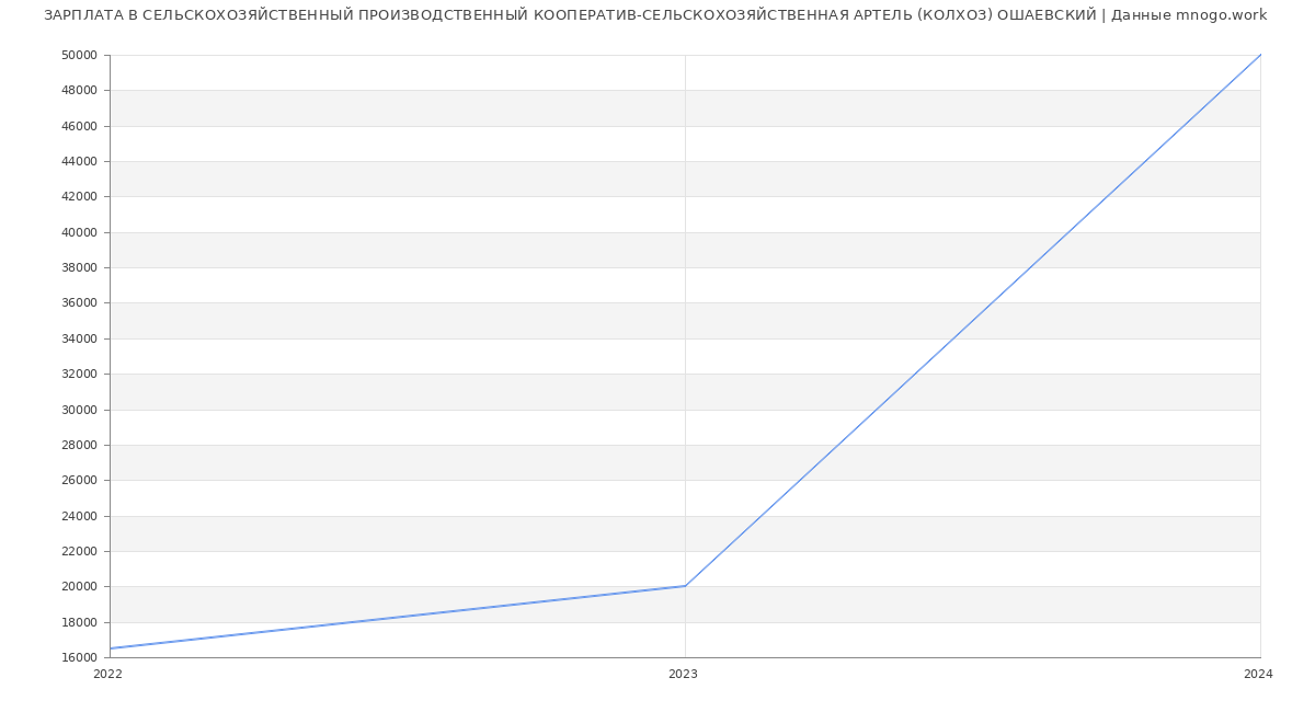 Статистика зарплат СЕЛЬСКОХОЗЯЙСТВЕННЫЙ ПРОИЗВОДСТВЕННЫЙ КООПЕРАТИВ-СЕЛЬСКОХОЗЯЙСТВЕННАЯ АРТЕЛЬ (КОЛХОЗ) ОШАЕВСКИЙ