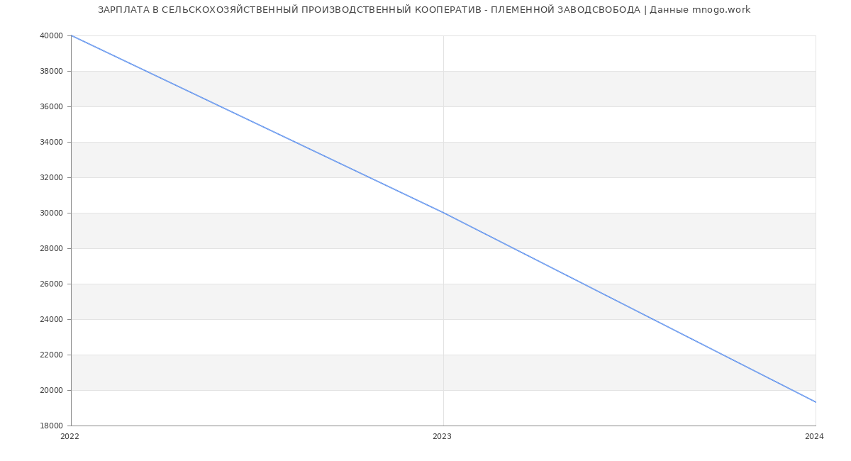 Статистика зарплат СЕЛЬСКОХОЗЯЙСТВЕННЫЙ ПРОИЗВОДСТВЕННЫЙ КООПЕРАТИВ - ПЛЕМЕННОЙ ЗАВОДСВОБОДА