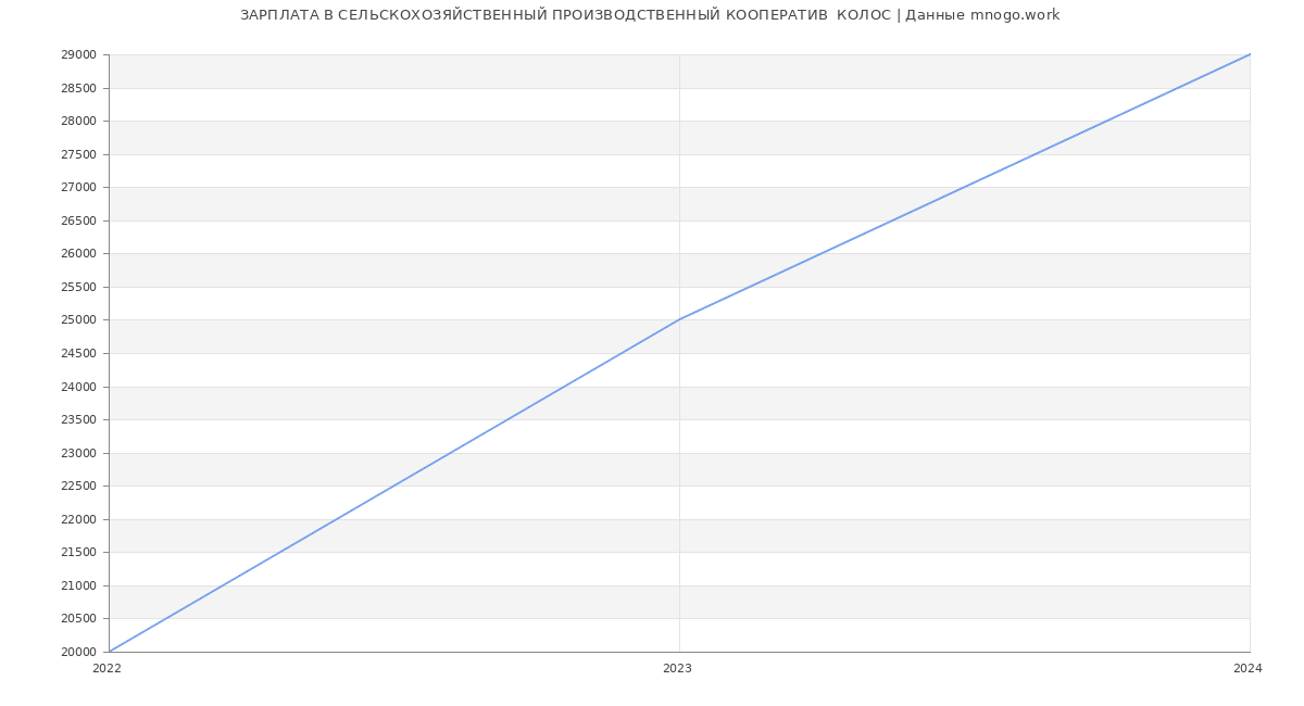 Статистика зарплат СЕЛЬСКОХОЗЯЙСТВЕННЫЙ ПРОИЗВОДСТВЕННЫЙ КООПЕРАТИВ  КОЛОС