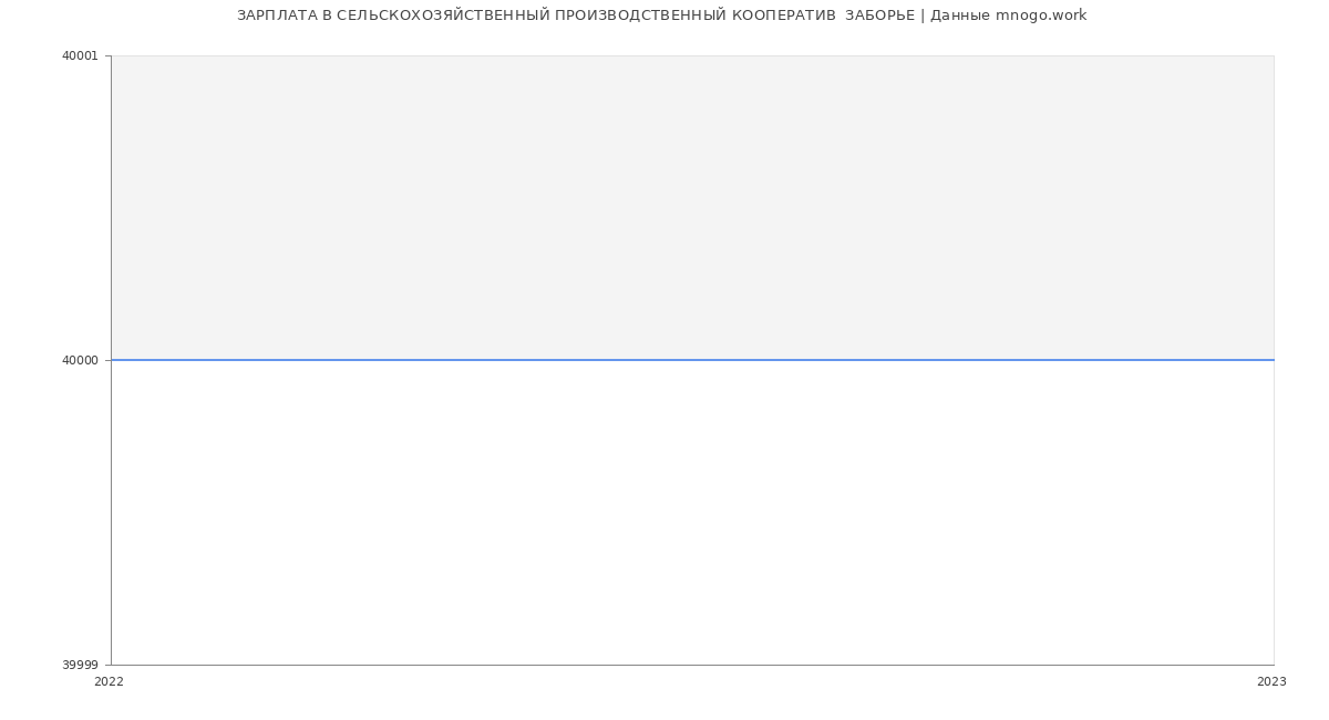 Статистика зарплат СЕЛЬСКОХОЗЯЙСТВЕННЫЙ ПРОИЗВОДСТВЕННЫЙ КООПЕРАТИВ  ЗАБОРЬЕ