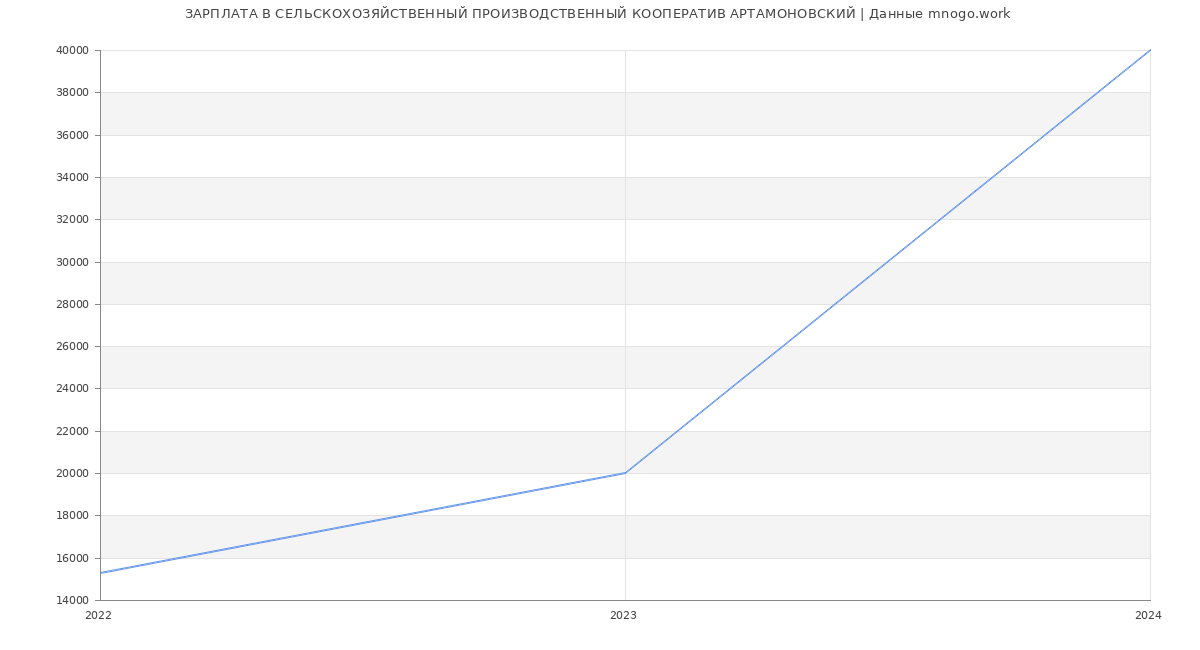 Статистика зарплат СЕЛЬСКОХОЗЯЙСТВЕННЫЙ ПРОИЗВОДСТВЕННЫЙ КООПЕРАТИВ АРТАМОНОВСКИЙ