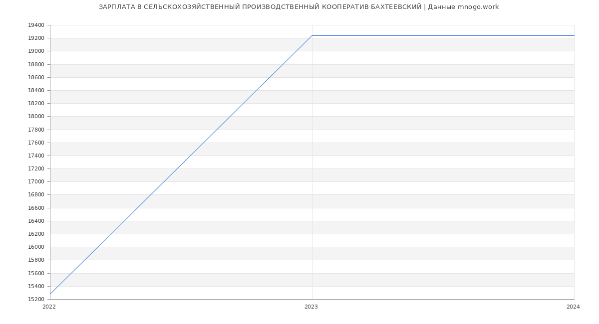 Статистика зарплат СЕЛЬСКОХОЗЯЙСТВЕННЫЙ ПРОИЗВОДСТВЕННЫЙ КООПЕРАТИВ БАХТЕЕВСКИЙ