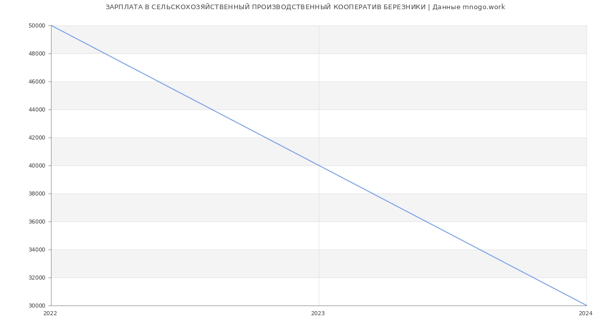 Статистика зарплат СЕЛЬСКОХОЗЯЙСТВЕННЫЙ ПРОИЗВОДСТВЕННЫЙ КООПЕРАТИВ БЕРЕЗНИКИ