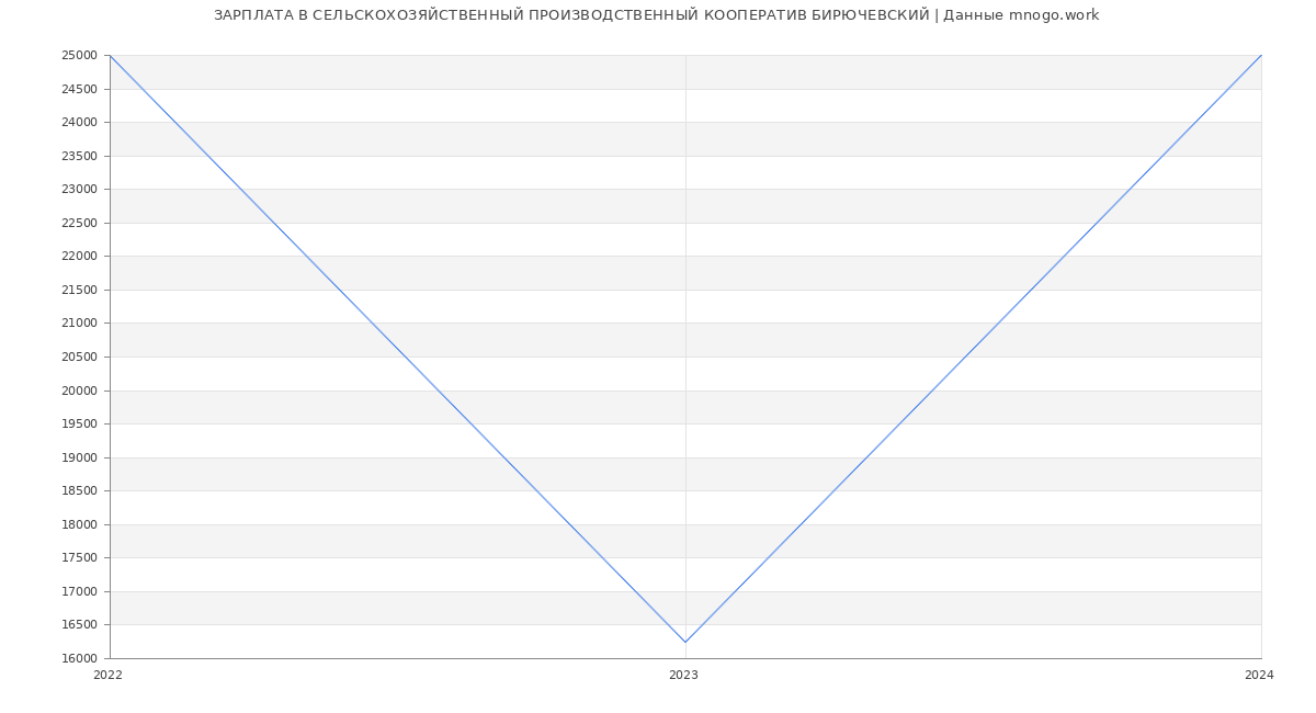 Статистика зарплат СЕЛЬСКОХОЗЯЙСТВЕННЫЙ ПРОИЗВОДСТВЕННЫЙ КООПЕРАТИВ БИРЮЧЕВСКИЙ