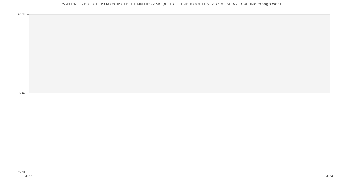 Статистика зарплат СЕЛЬСКОХОЗЯЙСТВЕННЫЙ ПРОИЗВОДСТВЕННЫЙ КООПЕРАТИВ ЧАПАЕВА