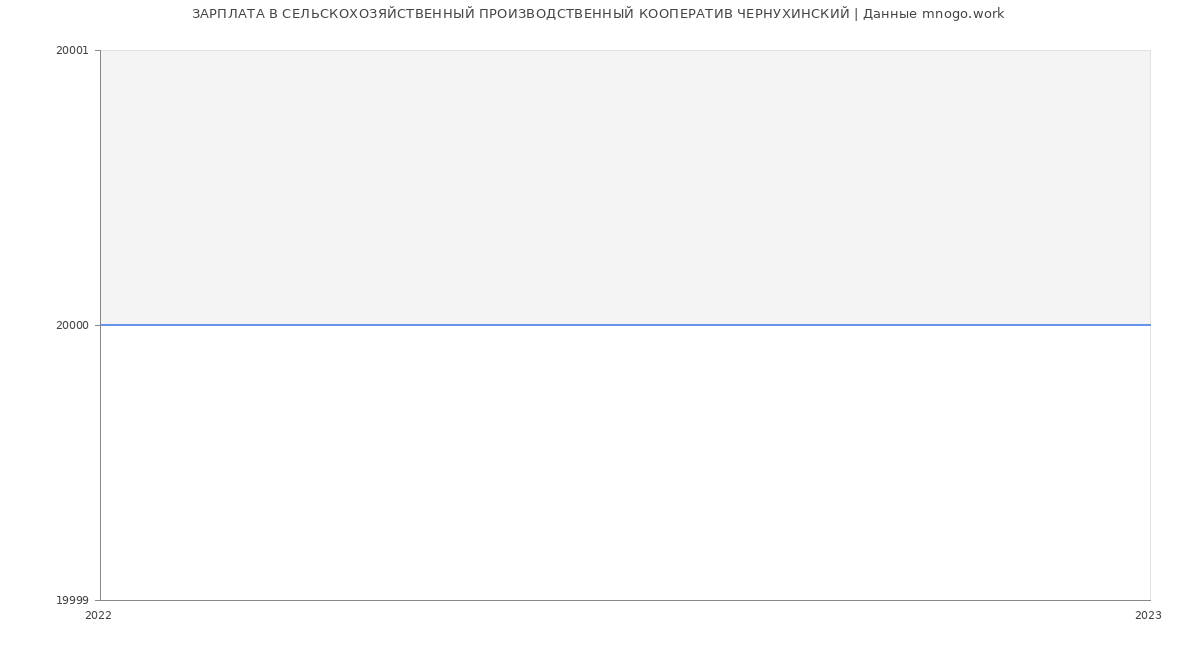 Статистика зарплат СЕЛЬСКОХОЗЯЙСТВЕННЫЙ ПРОИЗВОДСТВЕННЫЙ КООПЕРАТИВ ЧЕРНУХИНСКИЙ