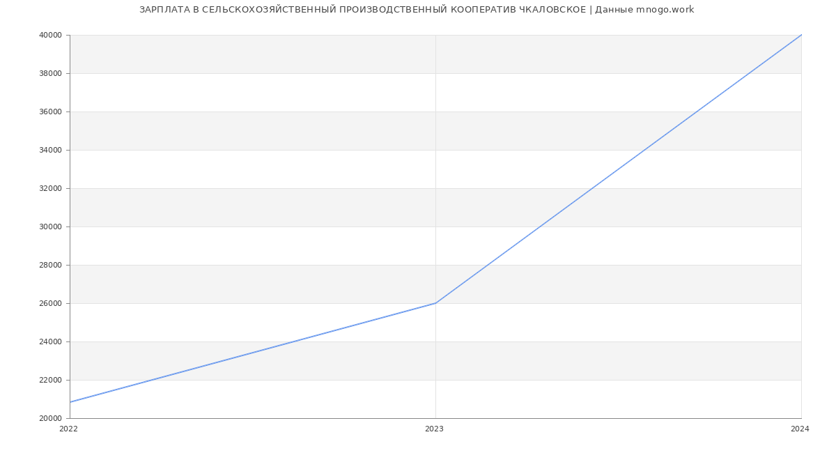 Статистика зарплат СЕЛЬСКОХОЗЯЙСТВЕННЫЙ ПРОИЗВОДСТВЕННЫЙ КООПЕРАТИВ ЧКАЛОВСКОЕ