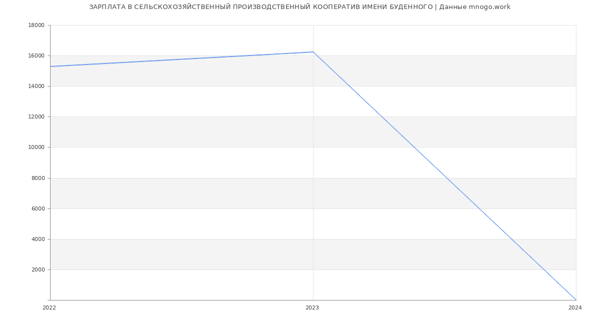 Статистика зарплат СЕЛЬСКОХОЗЯЙСТВЕННЫЙ ПРОИЗВОДСТВЕННЫЙ КООПЕРАТИВ ИМЕНИ БУДЕННОГО