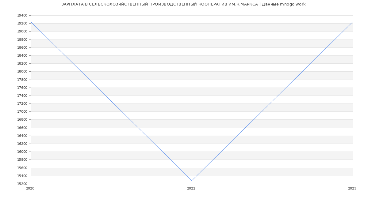 Статистика зарплат СЕЛЬСКОХОЗЯЙСТВЕННЫЙ ПРОИЗВОДСТВЕННЫЙ КООПЕРАТИВ ИМ.К.МАРКСА