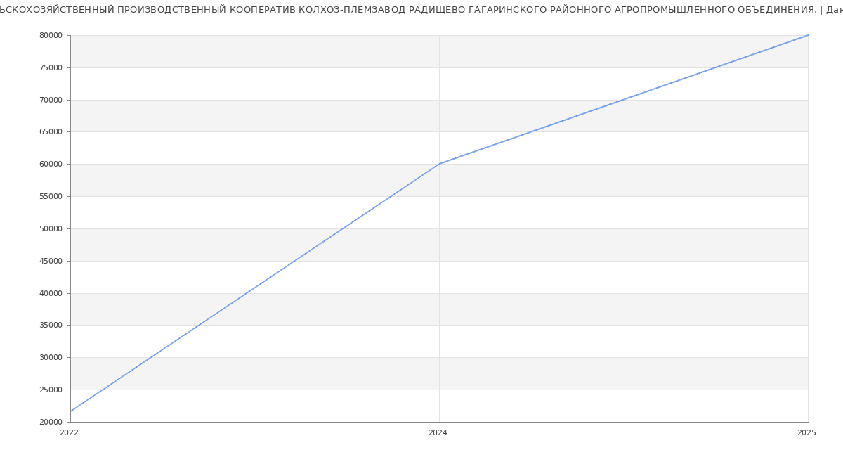 Статистика зарплат СЕЛЬСКОХОЗЯЙСТВЕННЫЙ ПРОИЗВОДСТВЕННЫЙ КООПЕРАТИВ КОЛХОЗ-ПЛЕМЗАВОД РАДИЩЕВО ГАГАРИНСКОГО РАЙОННОГО АГРОПРОМЫШЛЕННОГО ОБЪЕДИНЕНИЯ.